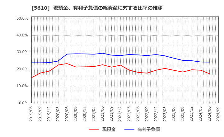 5610 大和重工(株): 現預金、有利子負債の総資産に対する比率の推移