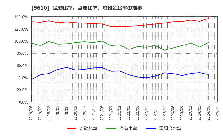 5610 大和重工(株): 流動比率、当座比率、現預金比率の推移