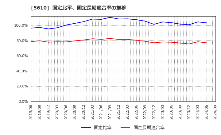 5610 大和重工(株): 固定比率、固定長期適合率の推移