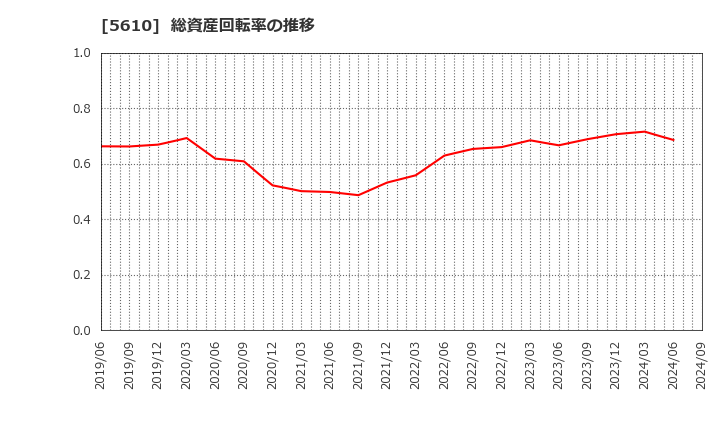 5610 大和重工(株): 総資産回転率の推移