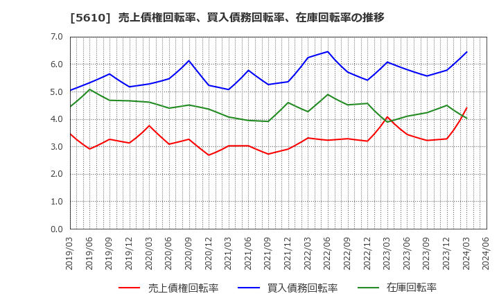 5610 大和重工(株): 売上債権回転率、買入債務回転率、在庫回転率の推移