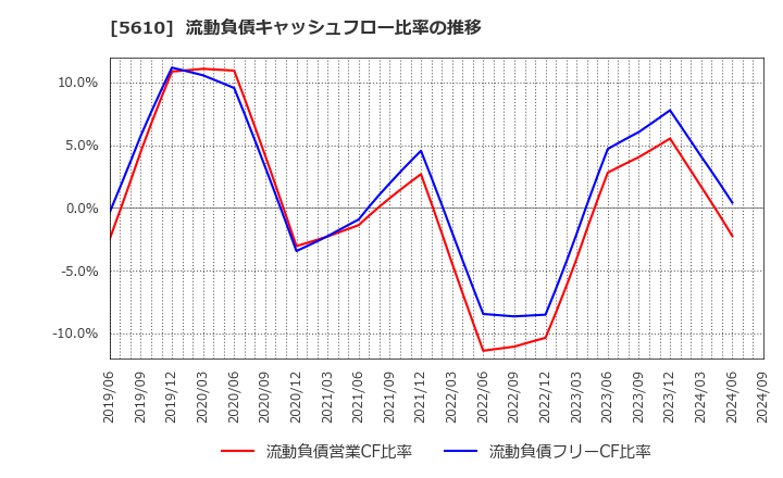5610 大和重工(株): 流動負債キャッシュフロー比率の推移