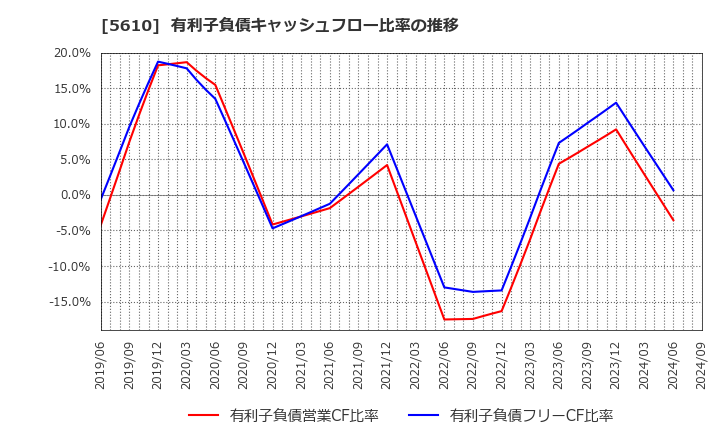 5610 大和重工(株): 有利子負債キャッシュフロー比率の推移