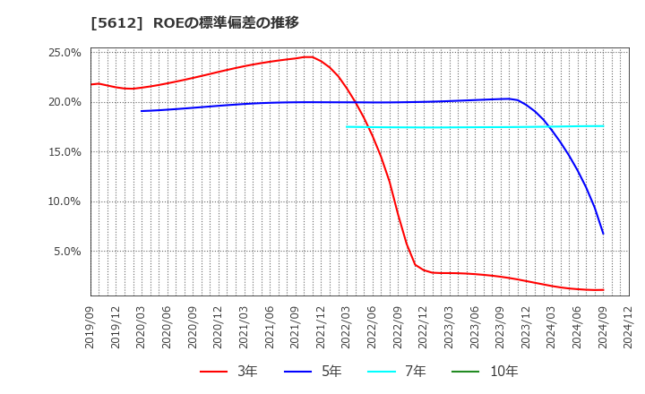 5612 日本鋳鉄管(株): ROEの標準偏差の推移