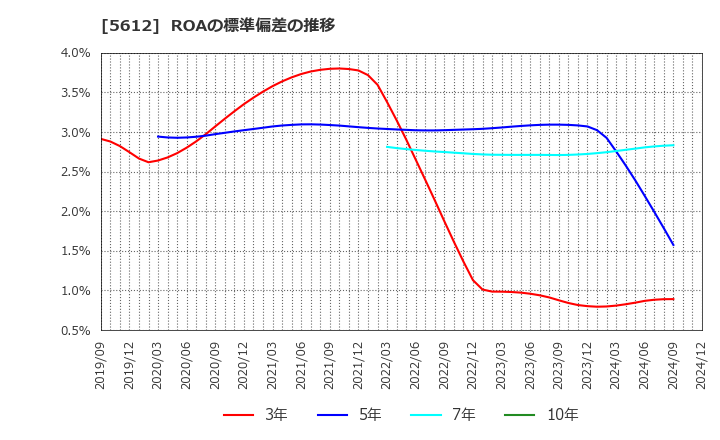 5612 日本鋳鉄管(株): ROAの標準偏差の推移