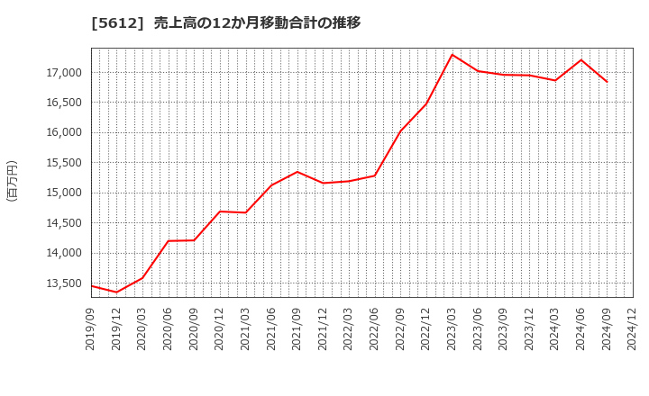 5612 日本鋳鉄管(株): 売上高の12か月移動合計の推移