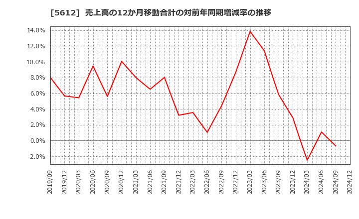 5612 日本鋳鉄管(株): 売上高の12か月移動合計の対前年同期増減率の推移