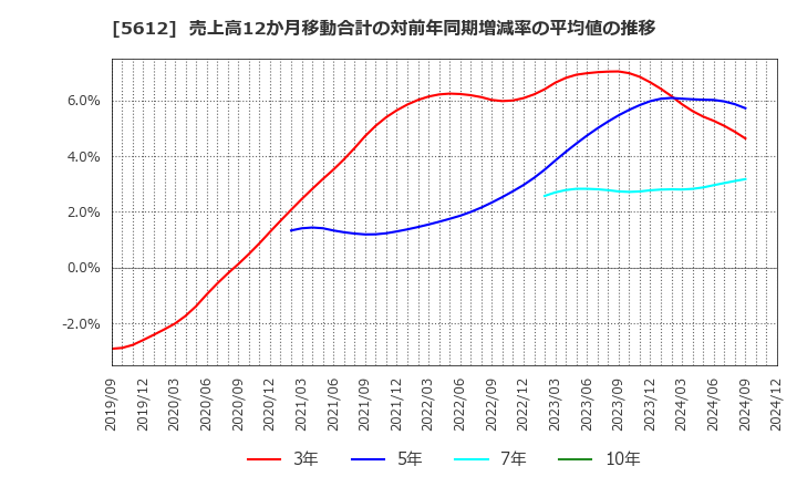 5612 日本鋳鉄管(株): 売上高12か月移動合計の対前年同期増減率の平均値の推移