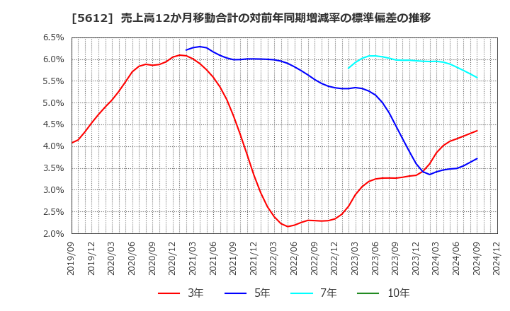 5612 日本鋳鉄管(株): 売上高12か月移動合計の対前年同期増減率の標準偏差の推移