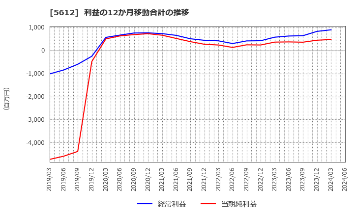 5612 日本鋳鉄管(株): 利益の12か月移動合計の推移