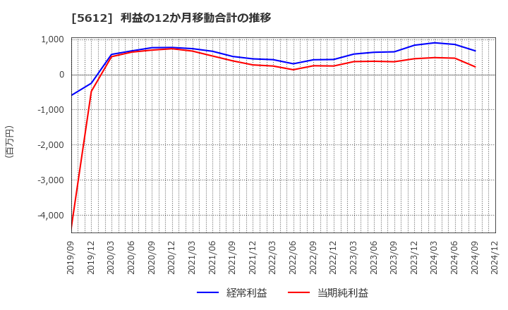 5612 日本鋳鉄管(株): 利益の12か月移動合計の推移