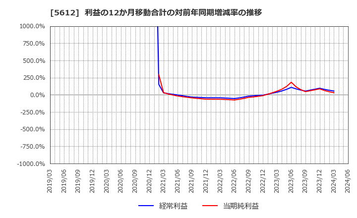 5612 日本鋳鉄管(株): 利益の12か月移動合計の対前年同期増減率の推移