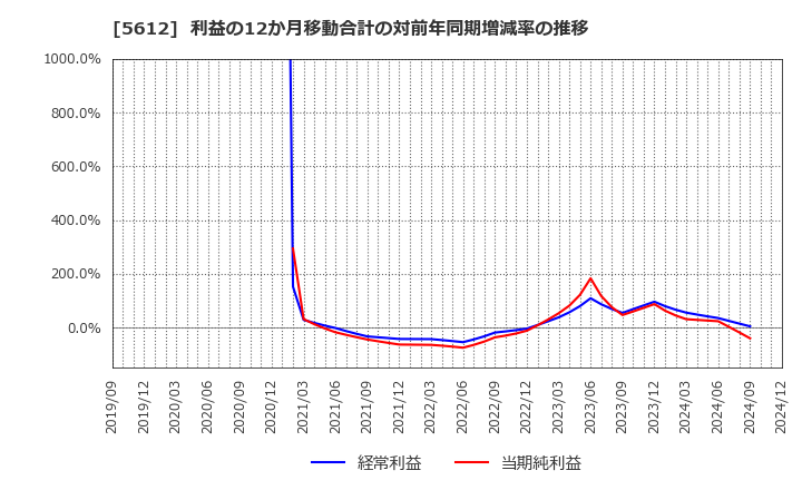 5612 日本鋳鉄管(株): 利益の12か月移動合計の対前年同期増減率の推移