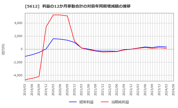 5612 日本鋳鉄管(株): 利益の12か月移動合計の対前年同期増減額の推移