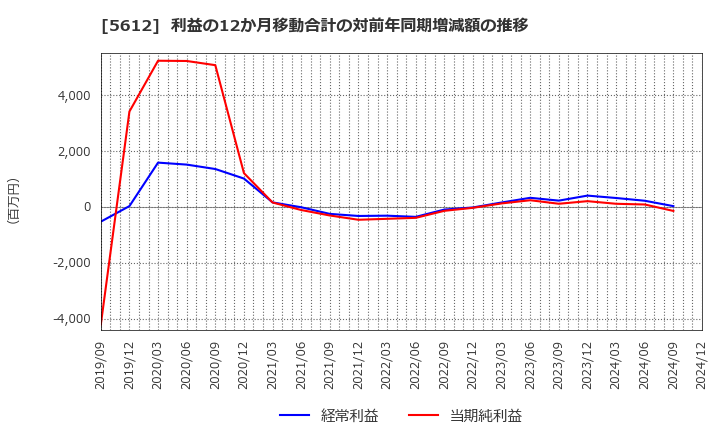 5612 日本鋳鉄管(株): 利益の12か月移動合計の対前年同期増減額の推移