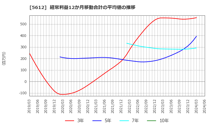 5612 日本鋳鉄管(株): 経常利益12か月移動合計の平均値の推移
