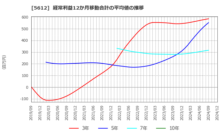 5612 日本鋳鉄管(株): 経常利益12か月移動合計の平均値の推移