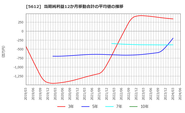 5612 日本鋳鉄管(株): 当期純利益12か月移動合計の平均値の推移