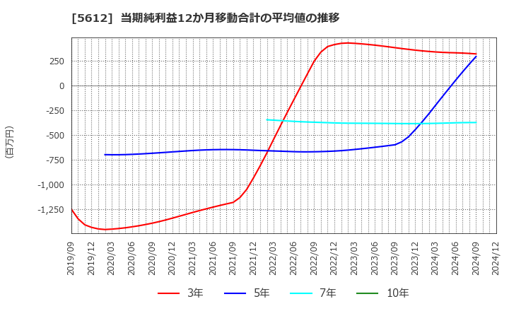 5612 日本鋳鉄管(株): 当期純利益12か月移動合計の平均値の推移