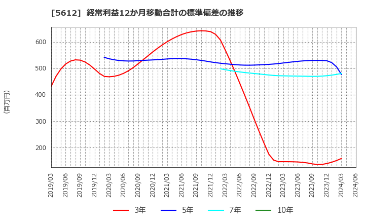 5612 日本鋳鉄管(株): 経常利益12か月移動合計の標準偏差の推移
