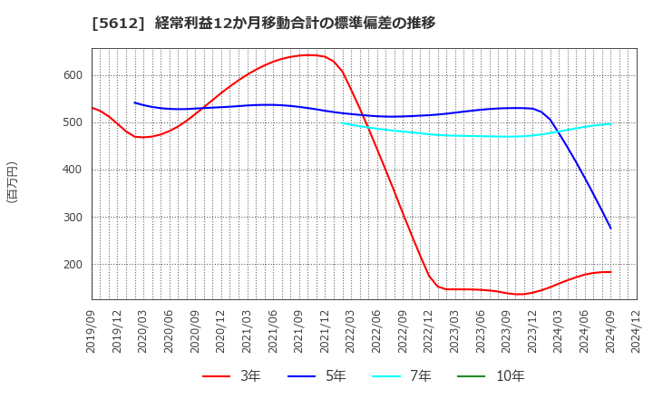 5612 日本鋳鉄管(株): 経常利益12か月移動合計の標準偏差の推移