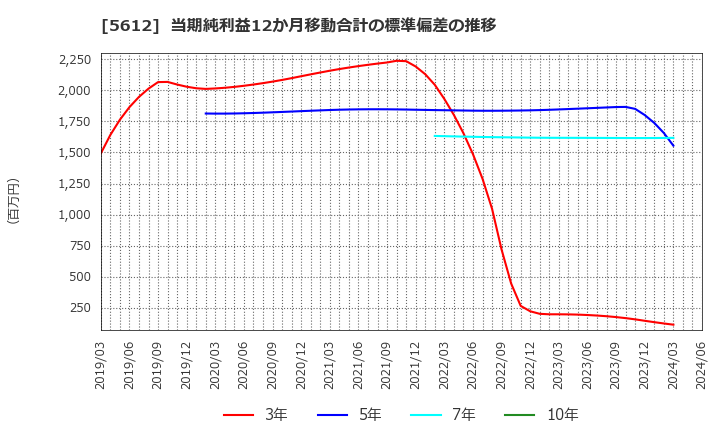 5612 日本鋳鉄管(株): 当期純利益12か月移動合計の標準偏差の推移