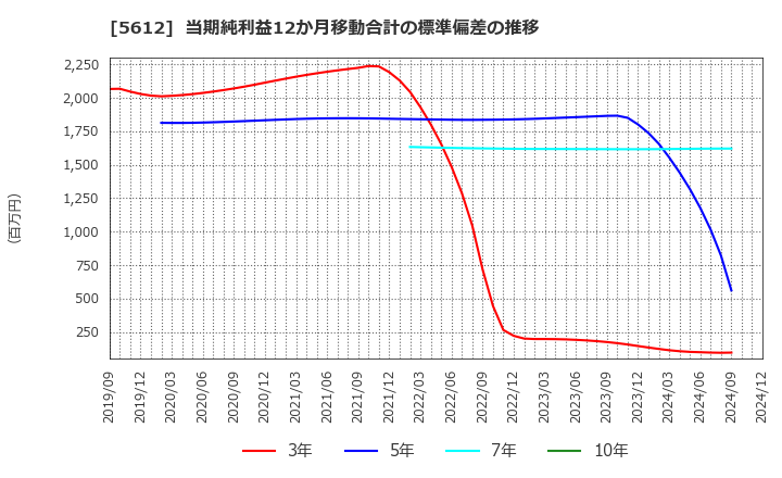 5612 日本鋳鉄管(株): 当期純利益12か月移動合計の標準偏差の推移