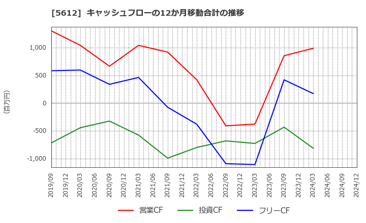 5612 日本鋳鉄管(株): キャッシュフローの12か月移動合計の推移