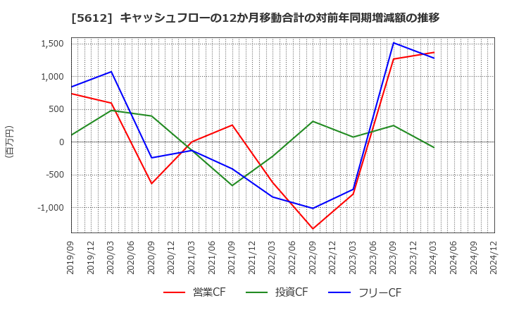 5612 日本鋳鉄管(株): キャッシュフローの12か月移動合計の対前年同期増減額の推移