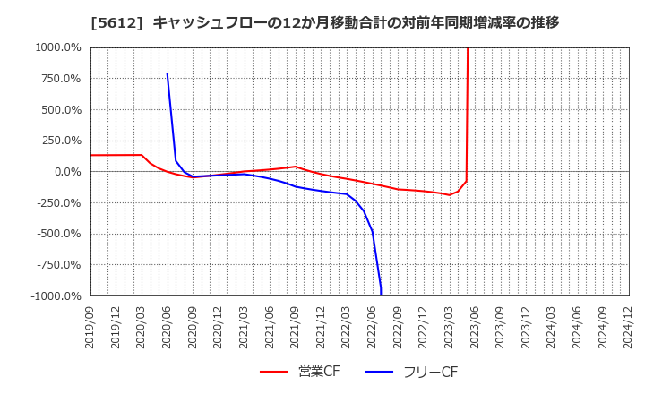 5612 日本鋳鉄管(株): キャッシュフローの12か月移動合計の対前年同期増減率の推移