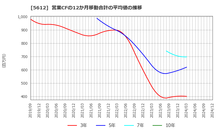 5612 日本鋳鉄管(株): 営業CFの12か月移動合計の平均値の推移