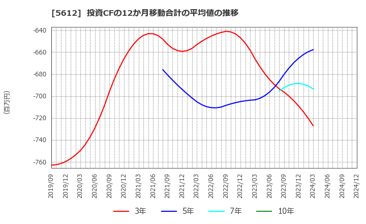 5612 日本鋳鉄管(株): 投資CFの12か月移動合計の平均値の推移