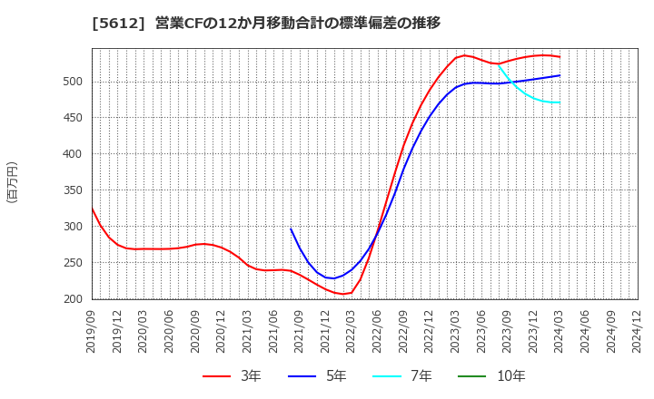 5612 日本鋳鉄管(株): 営業CFの12か月移動合計の標準偏差の推移