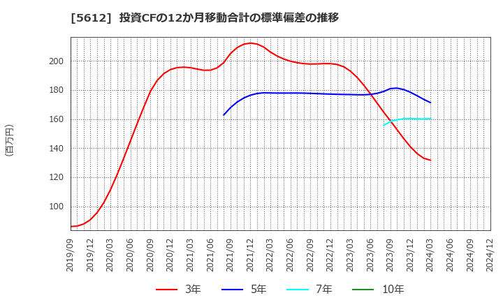 5612 日本鋳鉄管(株): 投資CFの12か月移動合計の標準偏差の推移