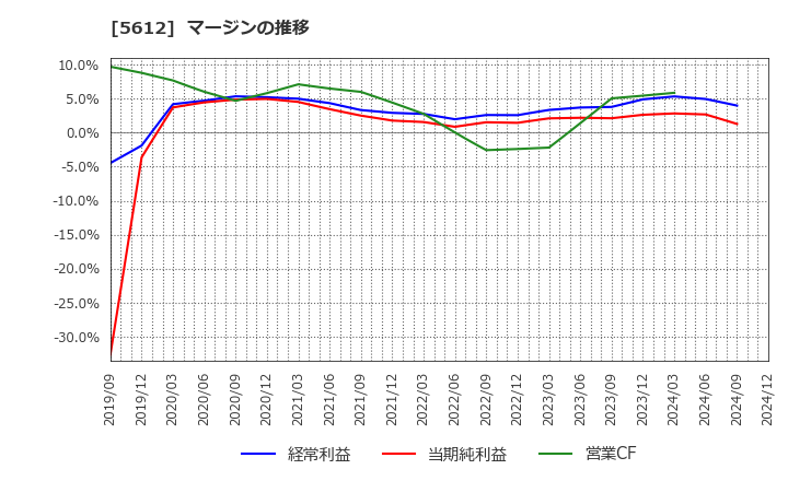 5612 日本鋳鉄管(株): マージンの推移