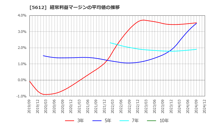 5612 日本鋳鉄管(株): 経常利益マージンの平均値の推移