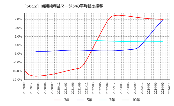 5612 日本鋳鉄管(株): 当期純利益マージンの平均値の推移