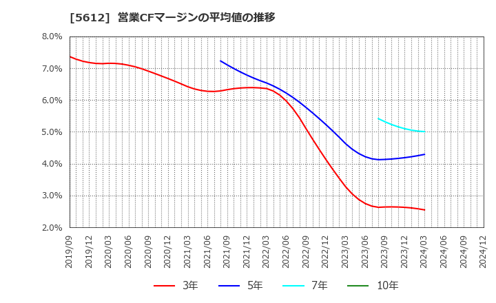 5612 日本鋳鉄管(株): 営業CFマージンの平均値の推移