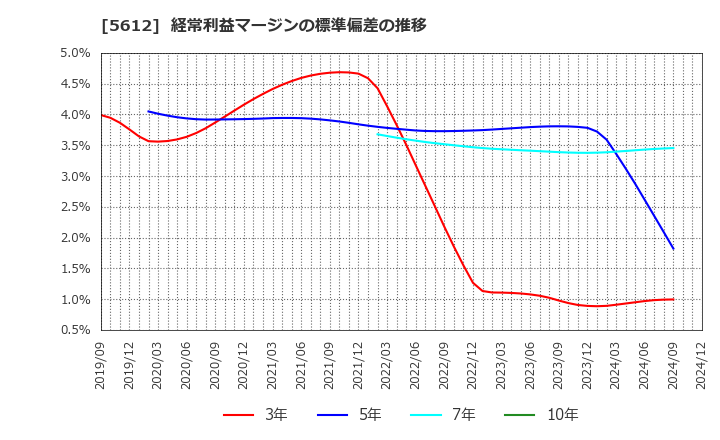 5612 日本鋳鉄管(株): 経常利益マージンの標準偏差の推移