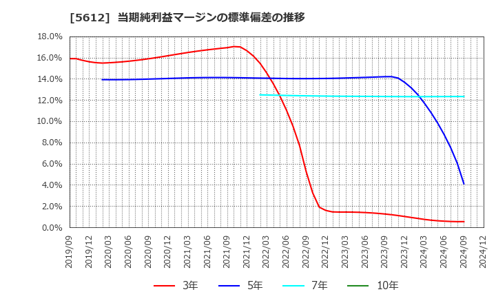 5612 日本鋳鉄管(株): 当期純利益マージンの標準偏差の推移