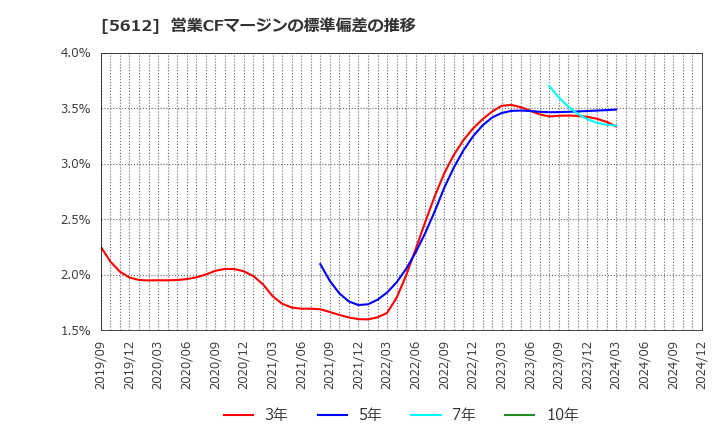 5612 日本鋳鉄管(株): 営業CFマージンの標準偏差の推移