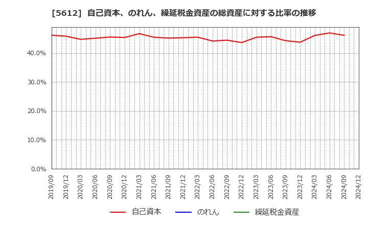 5612 日本鋳鉄管(株): 自己資本、のれん、繰延税金資産の総資産に対する比率の推移