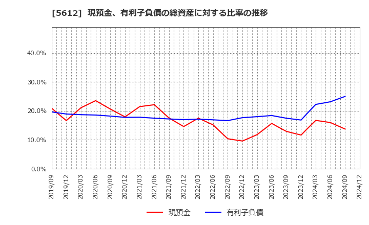 5612 日本鋳鉄管(株): 現預金、有利子負債の総資産に対する比率の推移