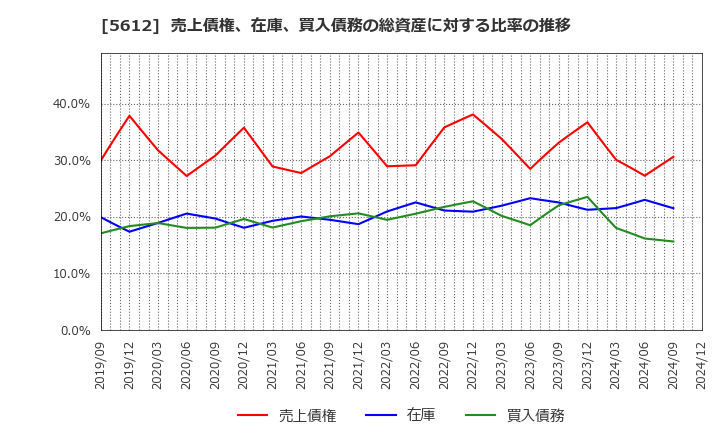 5612 日本鋳鉄管(株): 売上債権、在庫、買入債務の総資産に対する比率の推移