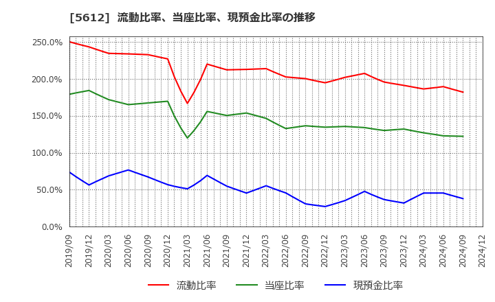 5612 日本鋳鉄管(株): 流動比率、当座比率、現預金比率の推移