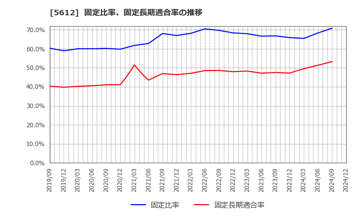 5612 日本鋳鉄管(株): 固定比率、固定長期適合率の推移