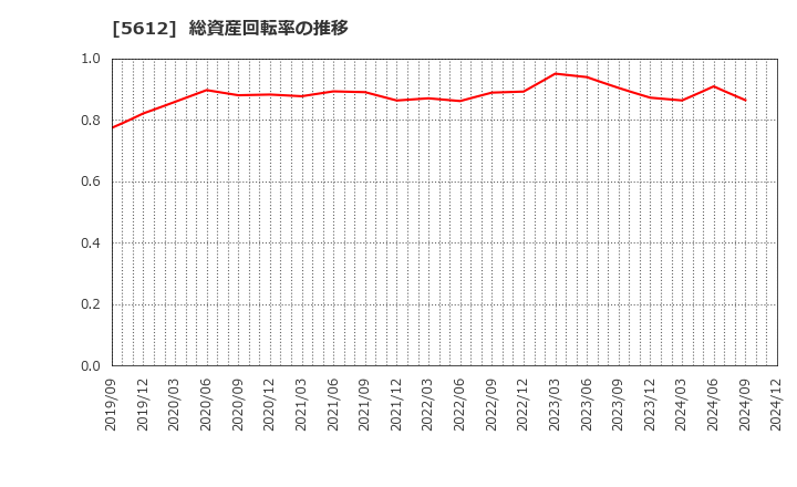 5612 日本鋳鉄管(株): 総資産回転率の推移