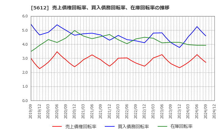 5612 日本鋳鉄管(株): 売上債権回転率、買入債務回転率、在庫回転率の推移