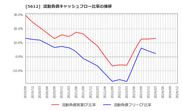 5612 日本鋳鉄管(株): 流動負債キャッシュフロー比率の推移