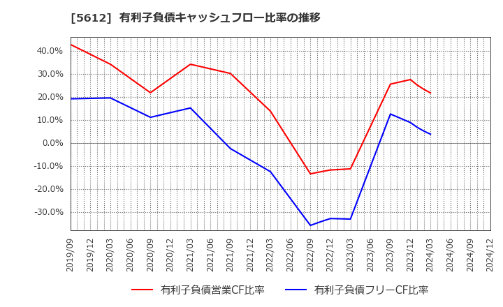 5612 日本鋳鉄管(株): 有利子負債キャッシュフロー比率の推移